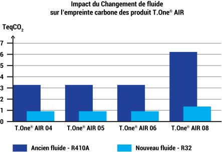 la réglementation f-gas, l'impact du changement de fluide sur l'empreinte carbone des produits T.One Air