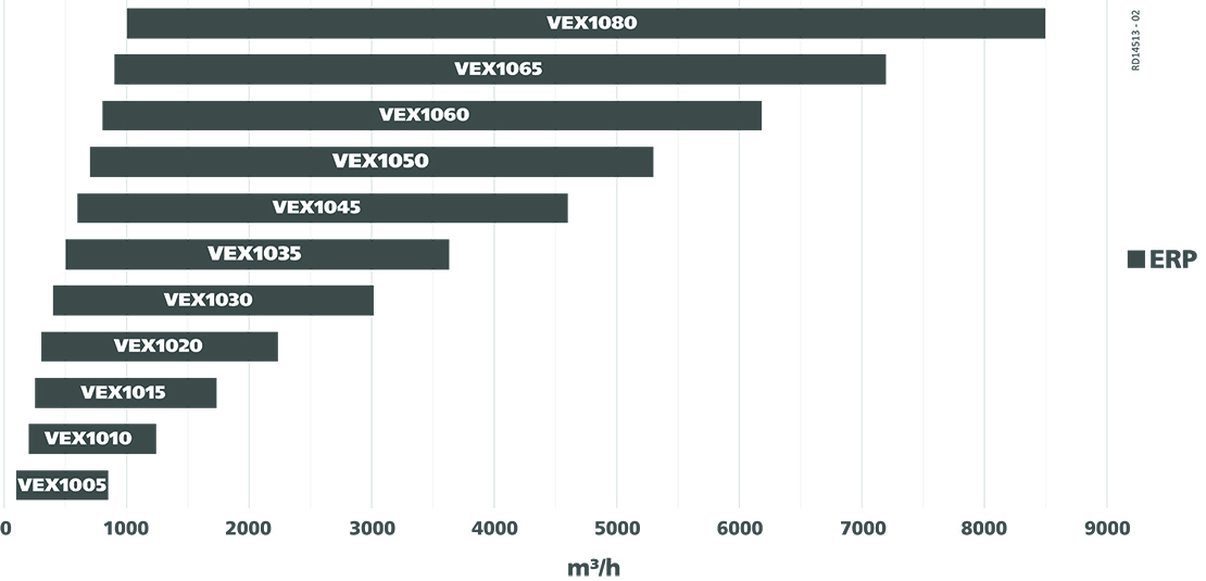 VEX1000 kapacitetsdiagram-erp-værdier-m3/h