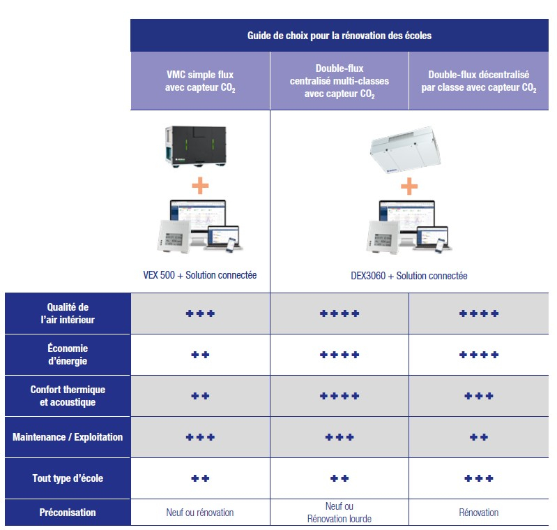 Guide de choix - rénovation écoles - qualité d'air et ventilation Aldes