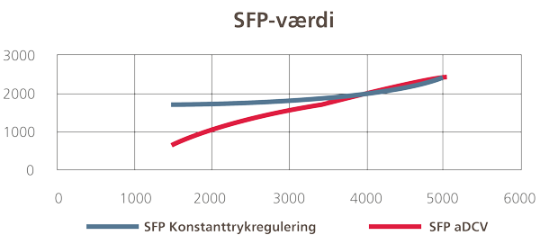 SFP value graph